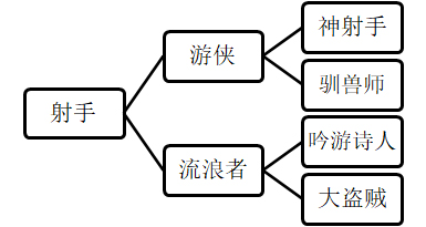 【工匠与旅人法师职业分支图】