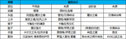 万国觉醒亚历山大大帝穿什么装备3