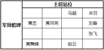 少年三国志零五虎将站位