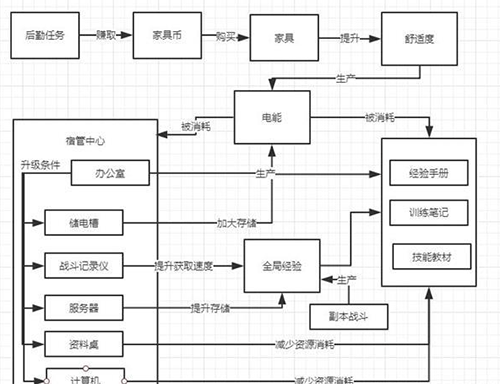 银翼计划宿舍舒适度怎么提高