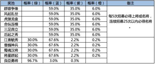 鸿图之下良臣勇将抽卡概率是多少