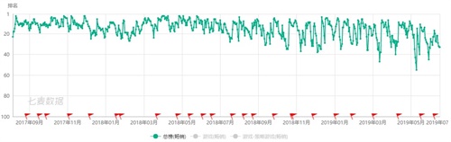 乱世王者销量数据图