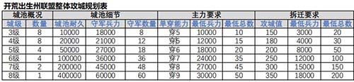 鸿图之下攻城怎么规划