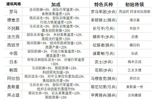 万国觉醒建筑风格怎么选