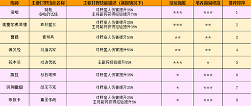 万国觉醒花木兰打野加点攻略2