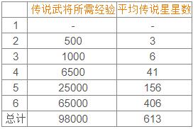 万国觉醒武将升星攻略3