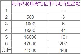 万国觉醒武将升星攻略4