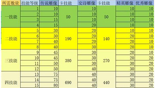 万国觉醒等级对技能的影响介绍1