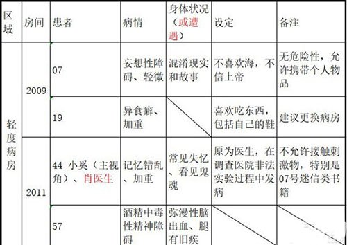 十三号病院结局图片1