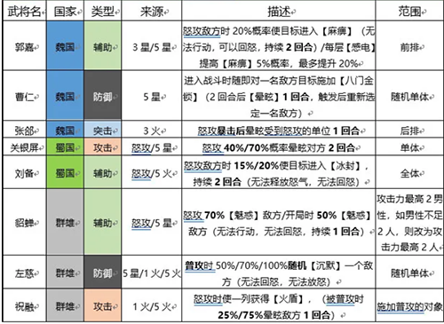 三国志幻想大陆硬控武将有哪些