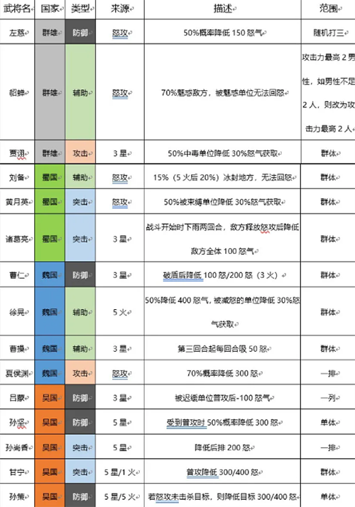 三国志幻想大陆控怒效果有哪些1