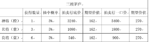 三国志幻想大陆三顾茅庐划算吗1