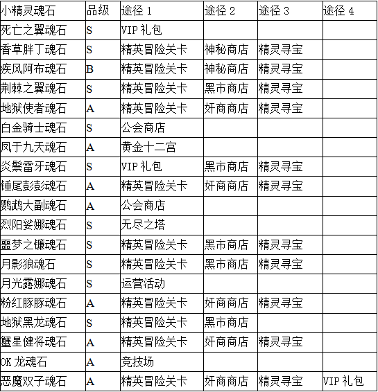 《剑与魔法-0氪送gm》自由组合战斗历险的bt手游攻略玩法之小精灵系统！