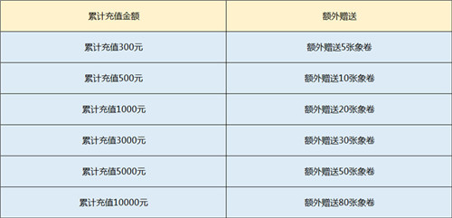 累计充值送象券