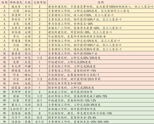 江南百景图居民天赋2