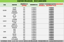 <em>战</em>魂铭人付费系统调整公告 新版本更新补偿一览