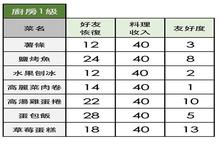 小森生活薯条怎么做 薯条配方任务一览