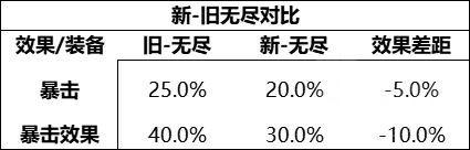 《王者荣耀》：新赛季无尽战刃装备改动分析