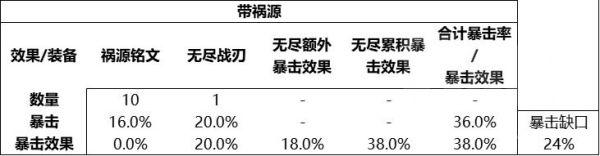 《王者荣耀》：新赛季无尽战刃装备改动分析