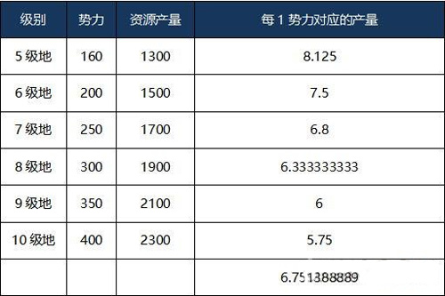 三国志战略版每日领地资源产量