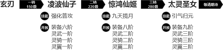 《武动六界-高倍跨服版》变态版手游职业与转生介绍