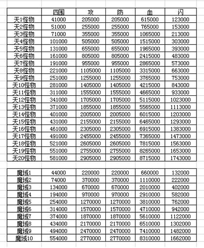 仙命决仙界地图修为要求一览