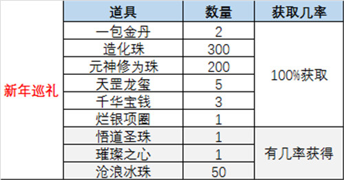 新年巡礼奖励内容详情