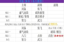 三国志战略版<em>S2</em>赛季开荒攻略 新赛季阵容搭配