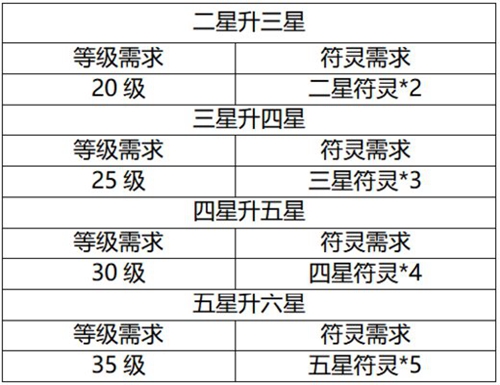 云梦四时歌升星材料