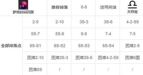 第七史诗梦格时间回路掉落攻略