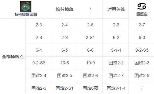 第七史诗特殊提醒回路掉落攻略