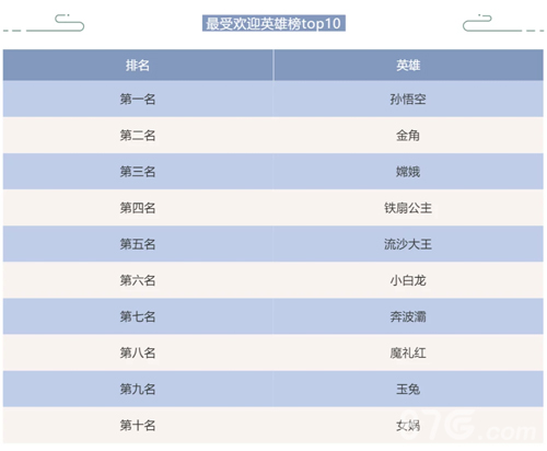 闹闹天宫最受欢迎英雄