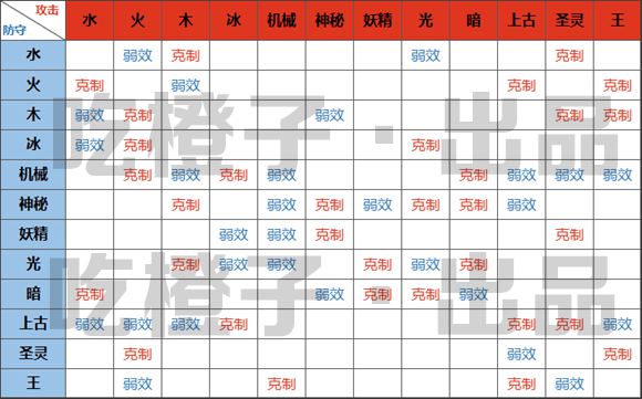 奥拉星手游系别相克表