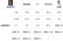 第七史诗<em>锋利</em><em>的<em>矛刃</em></em>怎么获取 催化剂掉落地点