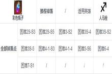 第七史诗彩色<em>瓶子</em>怎么获取 催化剂掉落地点