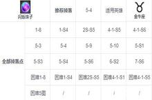 第七史诗<em>闪烁</em><em>珠子</em>怎么获取 催化剂掉落地点