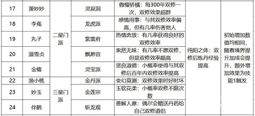 永恒仙途道侣图鉴3