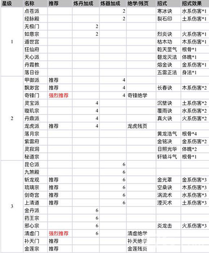 永恒仙途门派推荐