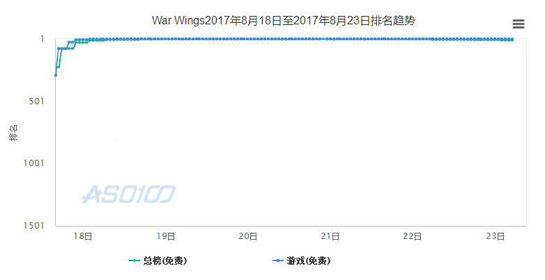 《浴血长空》ASO100美国地区IOS总榜排名趋势