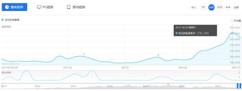 （临近1周年，“校花的贴身高手”百度指数迎来近期峰值）