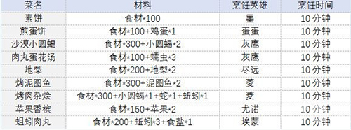 时之歌食材烹饪攻略