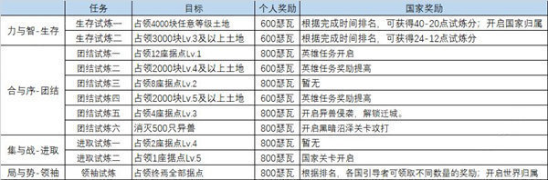 时之歌试炼奖励