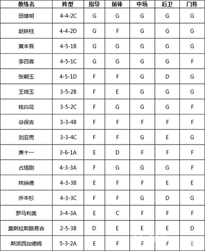 冠军足球物语2教练大全攻略1