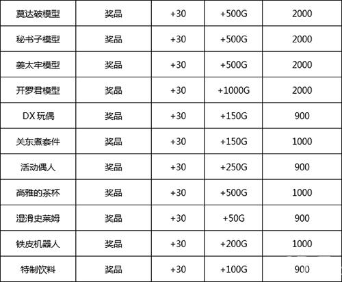 游戏厅物语道具攻略4