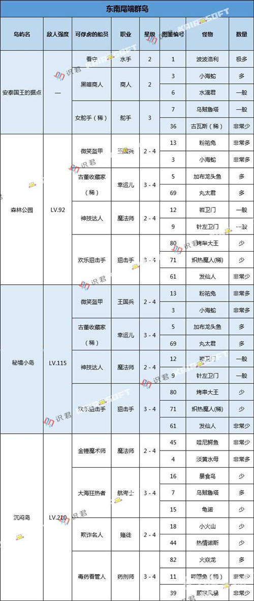 大航海探险物语东南尾端群岛怪物攻略