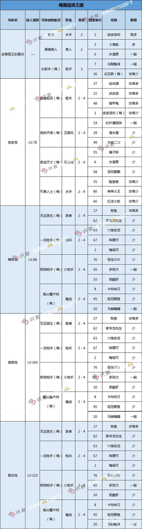 大航海探险物语梅里提波王国怪物攻略