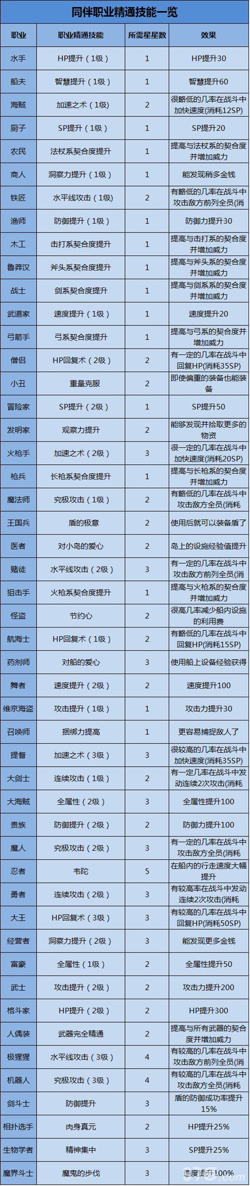 大航海探险物语转职攻略1