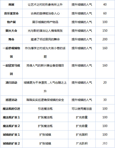 冒险村物语活动攻略2