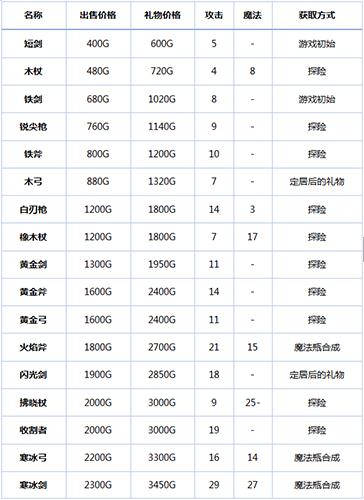 冒险村物语武器攻略