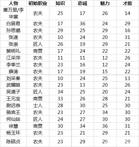 长安不是一天建成的居民属性1